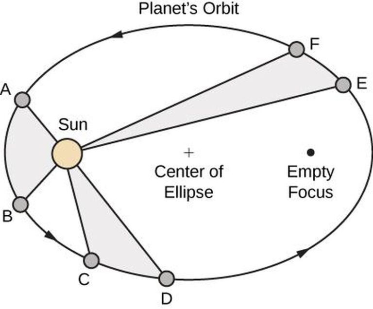 Diagram met de Zon in geel en elliptische planetenbanen met markeringspunten A tot F, verwijzend naar Johannes Kepler en Tycho Brahe en hun samenwerking.